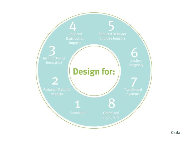 The Ecodesign Strategy Wheel
